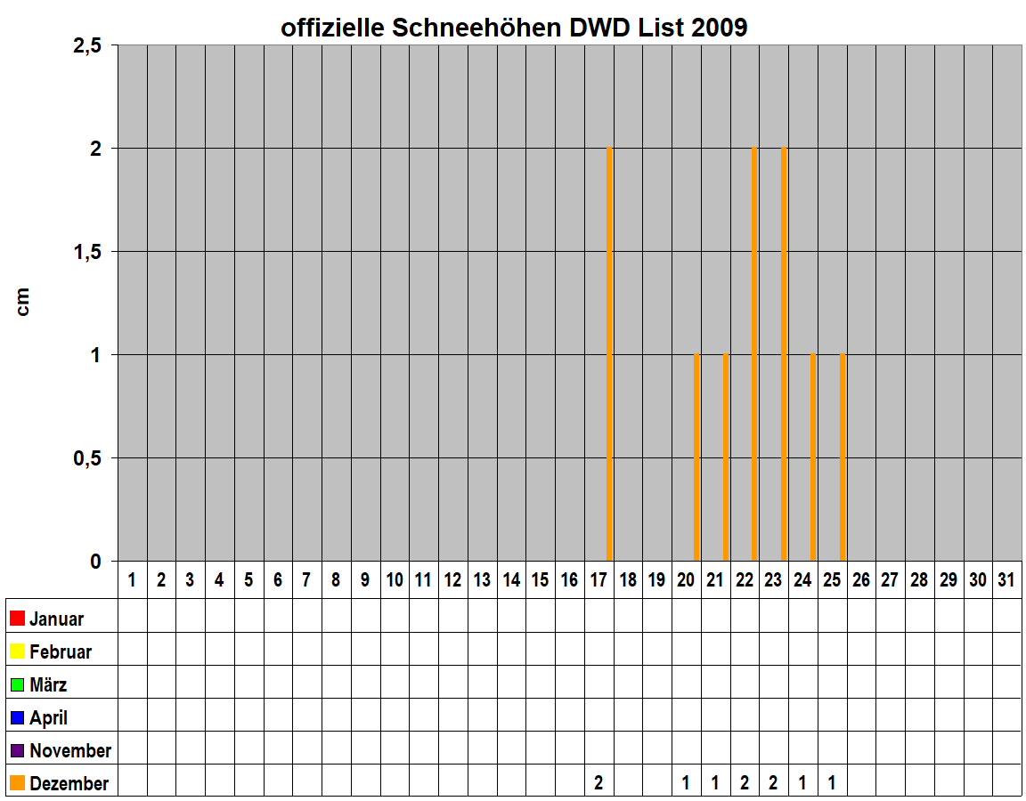 offizielle Schneeh�hen DWD List 2009