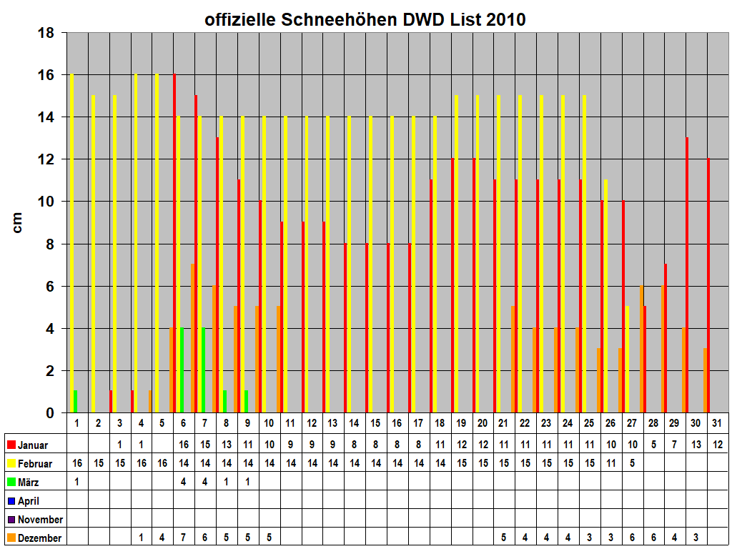 offizielle Schneeh�hen DWD List 2010