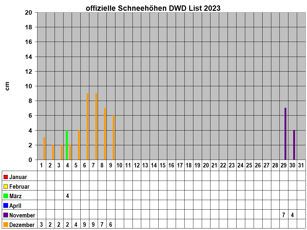 offizielle Schneeh�hen DWD List 2023