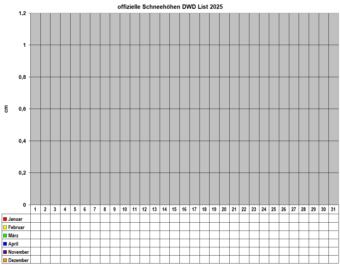offizielle Schneeh�hen DWD List 2025