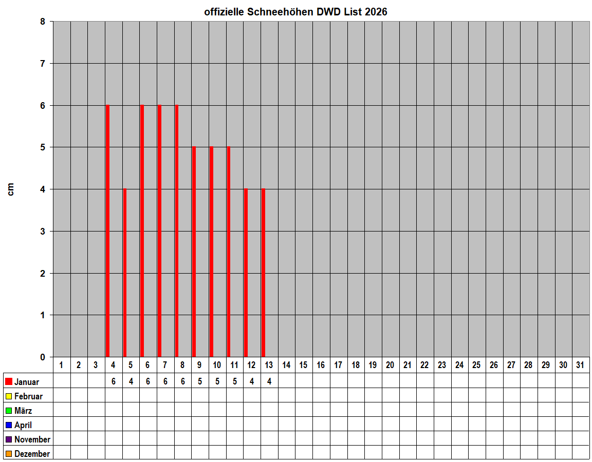 offizielle Schneeh�hen DWD List 2026