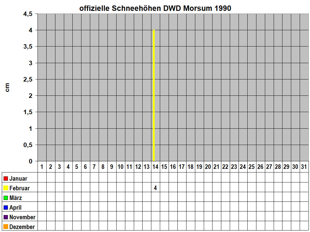 offizielle Schneehhen DWD Morsum 1990 