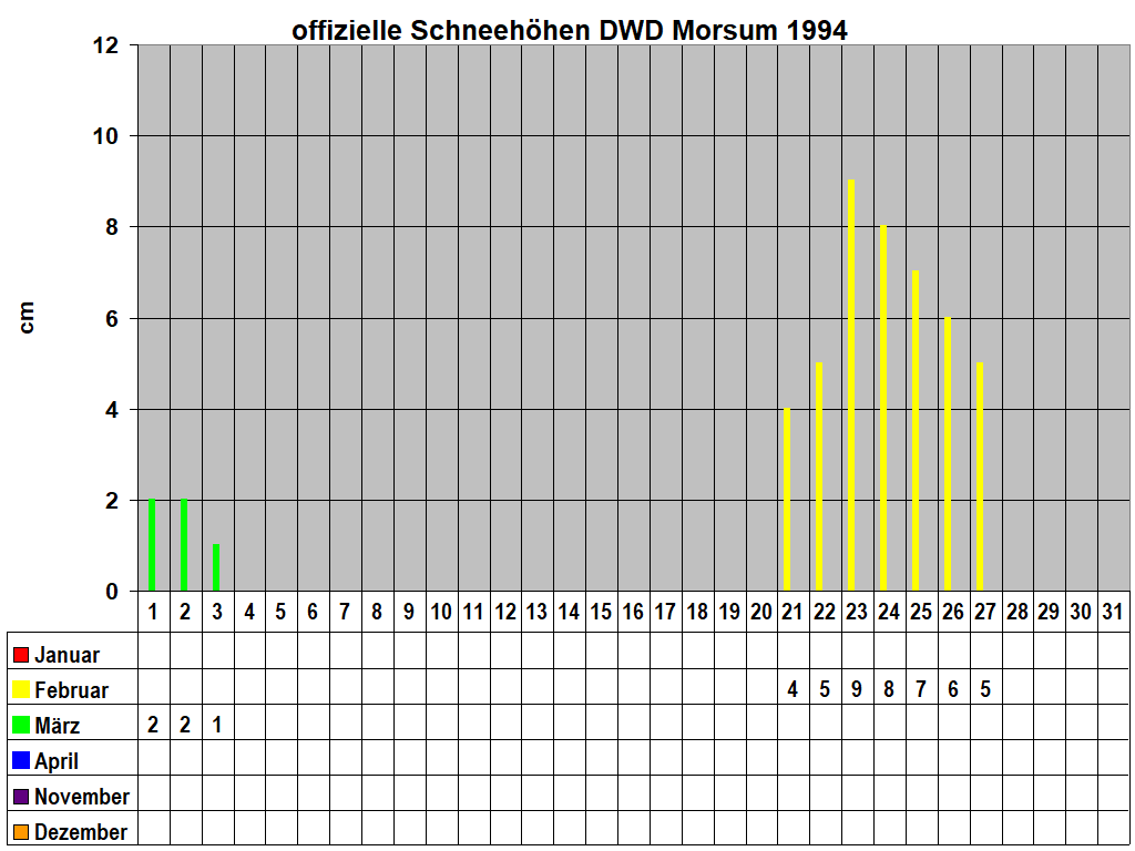 offizielle Schneehhen DWD Morsum 1994
