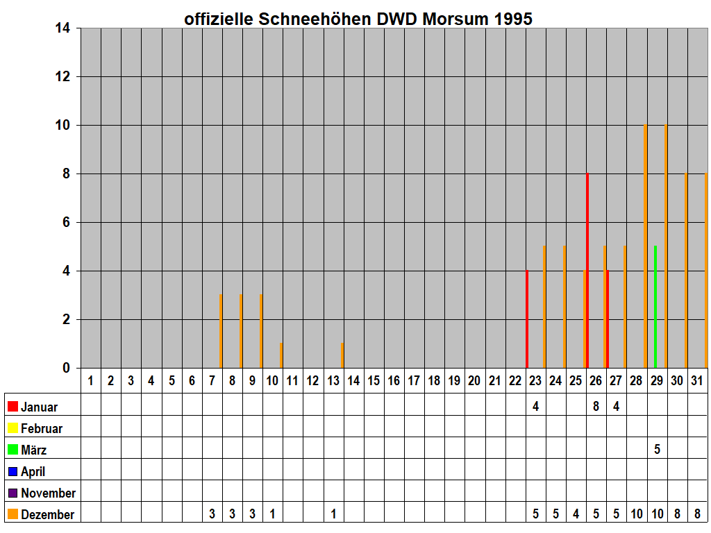 offizielle Schneehhen DWD Morsum 1995
