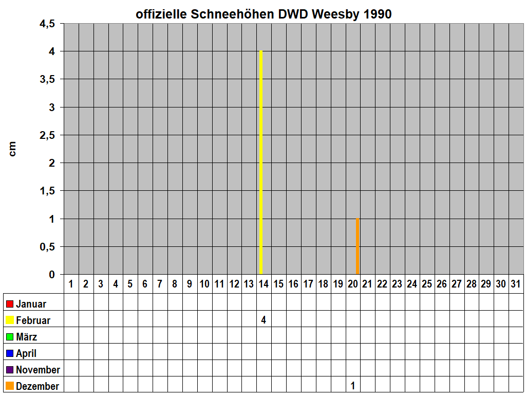 offizielle Schneehhen DWD Weesby 1990 