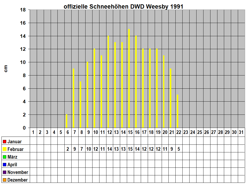 offizielle Schneehhen DWD Weesby 1991 