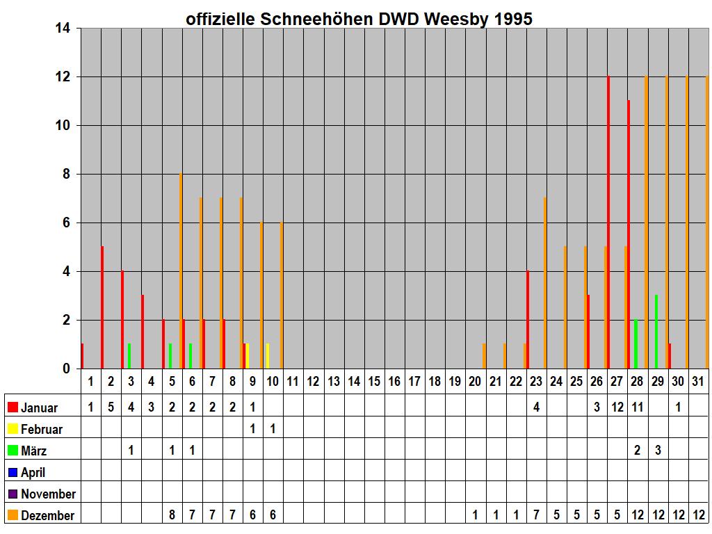 offizielle Schneehhen DWD Weesby 1995