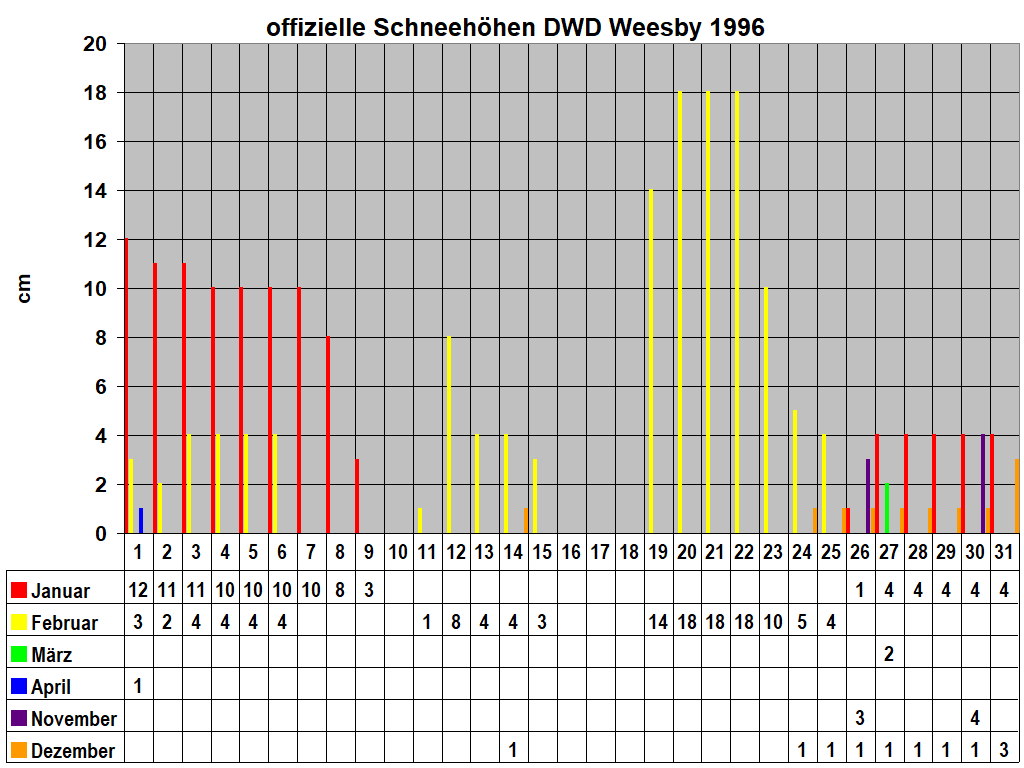 offizielle Schneehhen DWD Weesby 1996