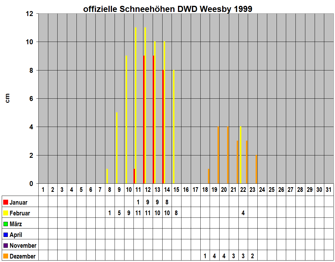 offizielle Schneeh�hen DWD Weesby 1999