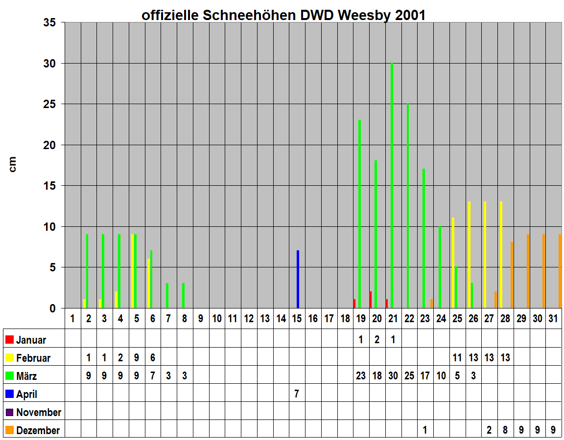 offizielle Schneeh�hen DWD Weesby 2001