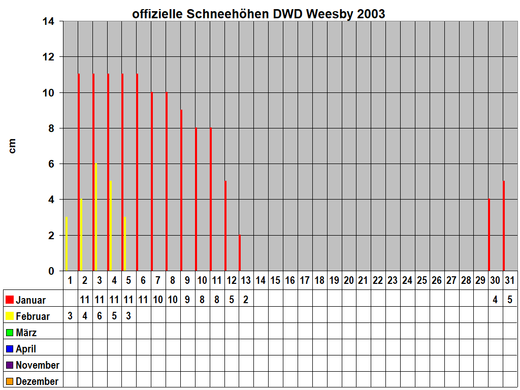 offizielle Schneehhen DWD Weesby 2003