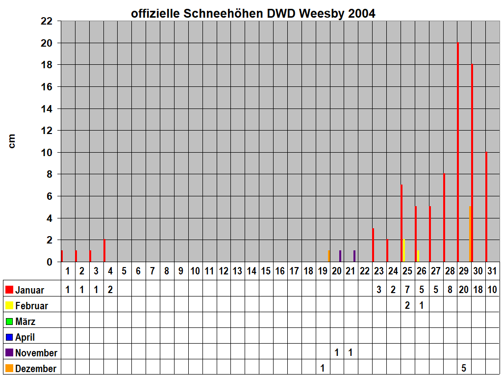 offizielle Schneehhen DWD Weesby 2004