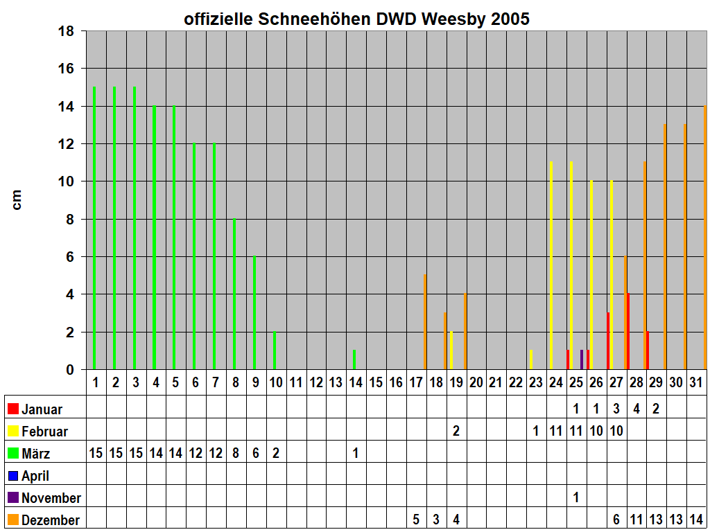 offizielle Schneehhen DWD Weesby 2005