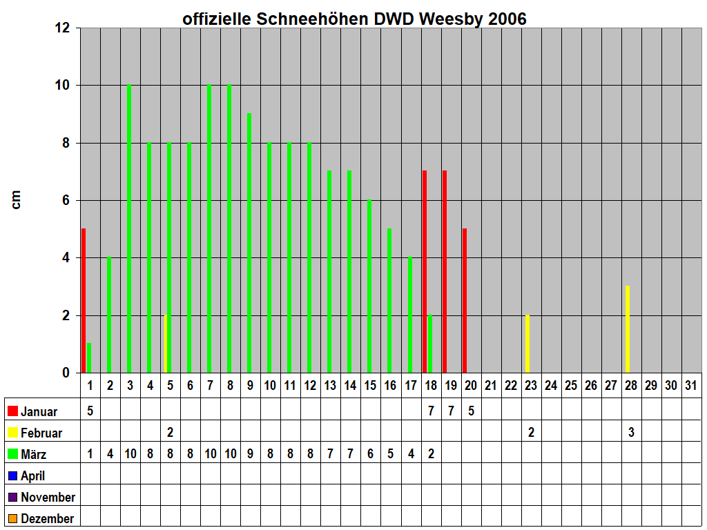 offizielle Schneehhen DWD Weesby 2006