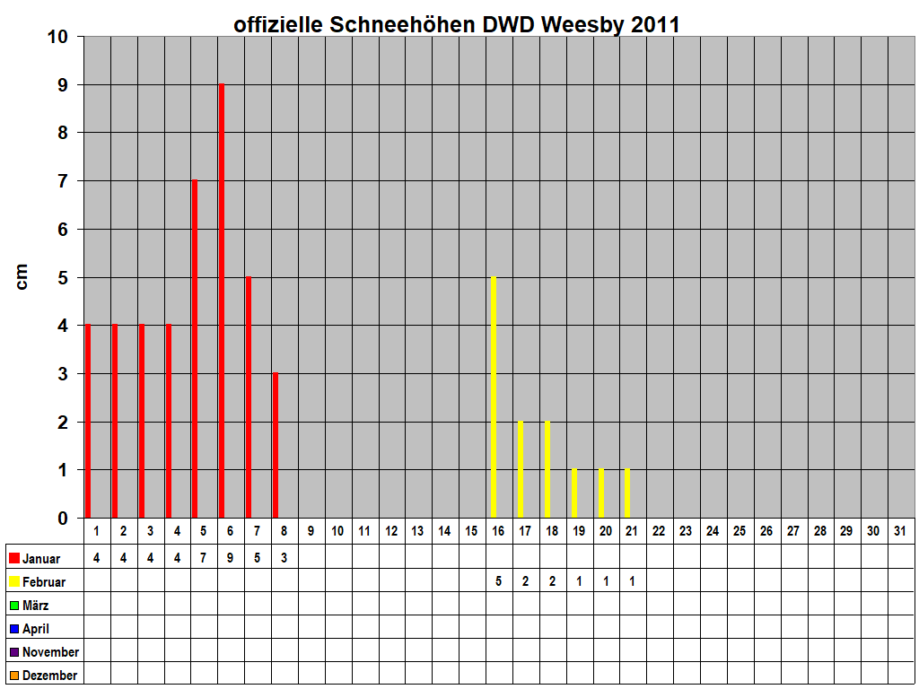 offizielle Schneehhen DWD Weesby 2011