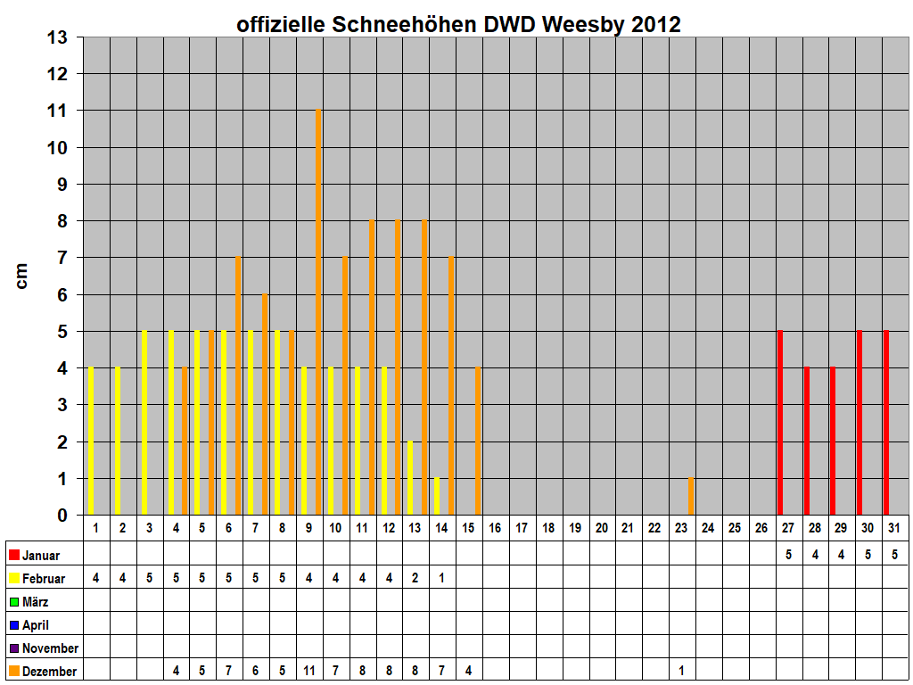 offizielle Schneehhen DWD Weesby 2012