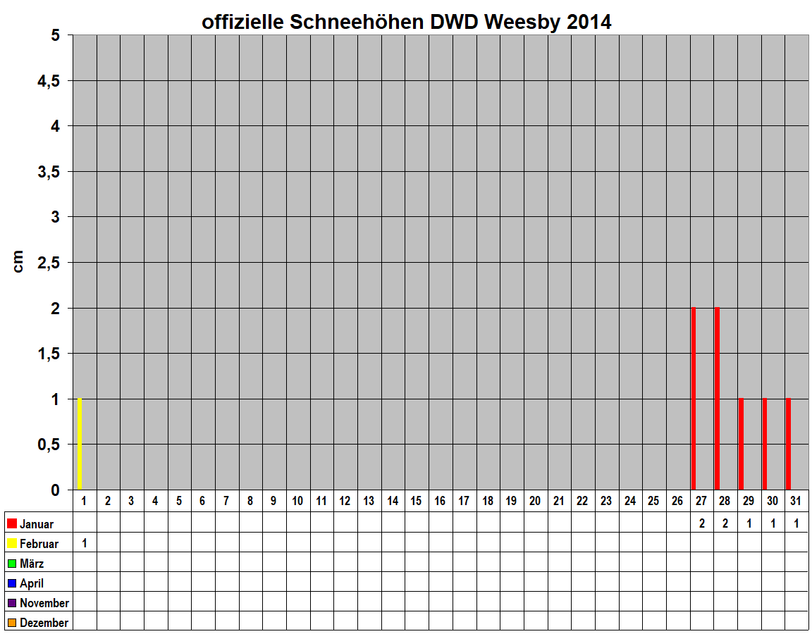 offizielle Schneeh�hen DWD Weesby 2014
