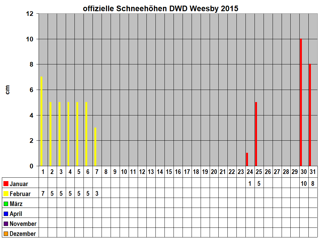offizielle Schneehhen DWD Weesby 2015