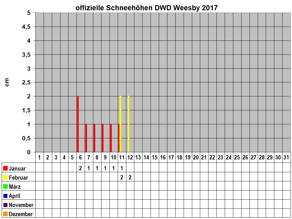 offizielle Schneehhen DWD Weesby 2017