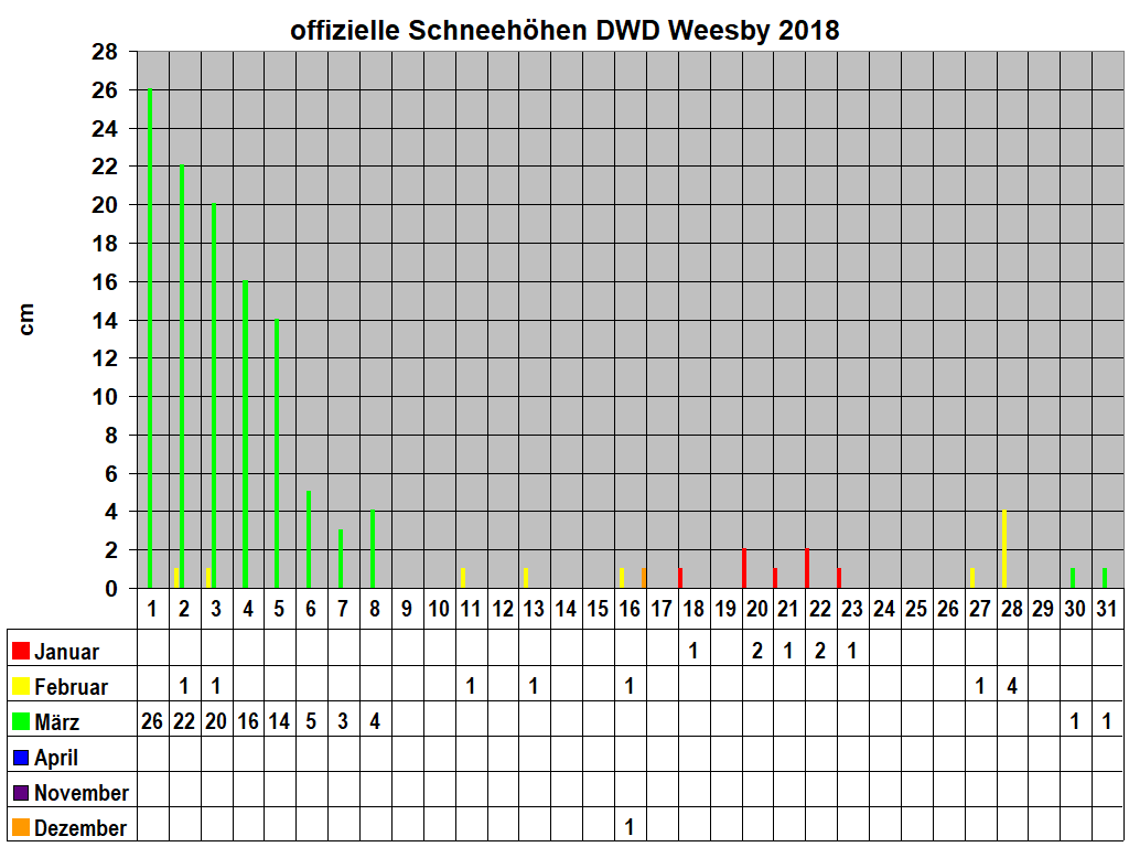 offizielle Schneehhen DWD Weesby 2018