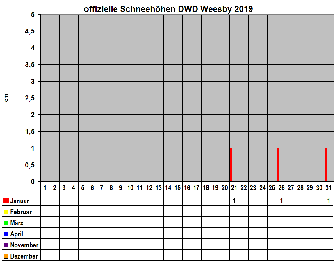 offizielle Schneeh�hen DWD Weesby 2019
