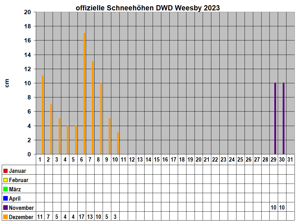 offizielle Schneehhen DWD Weesby 2023