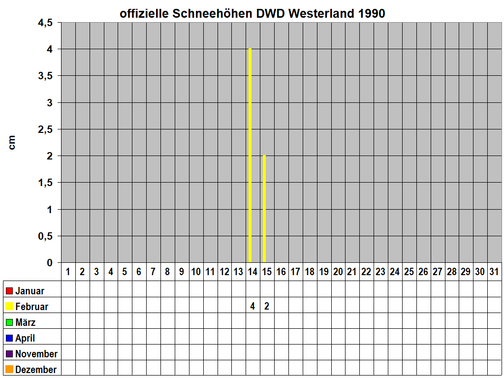 offizielle Schneehhen DWD Westerland 1990 