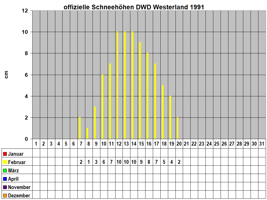 offizielle Schneeh�hen DWD Westerland 1991 