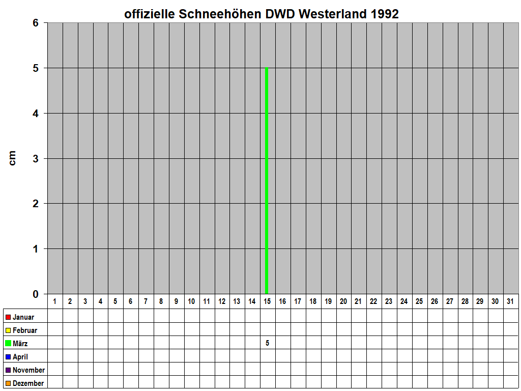 offizielle Schneehhen DWD Westerland 1992