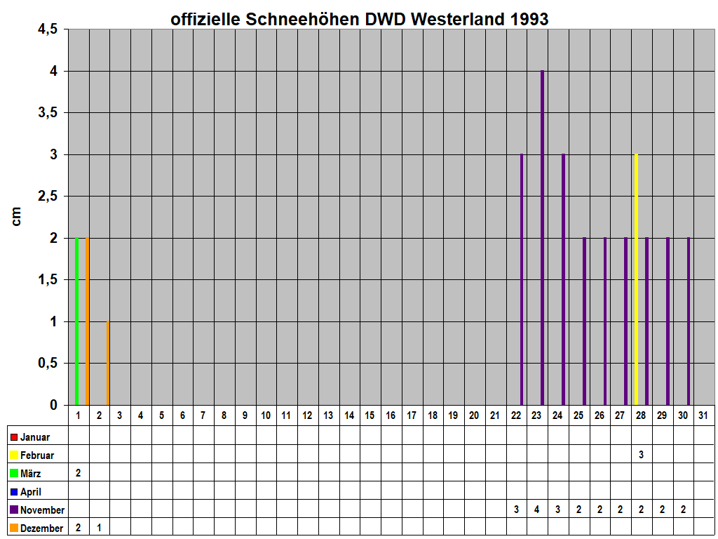 offizielle Schneehhen DWD Westerland 1993