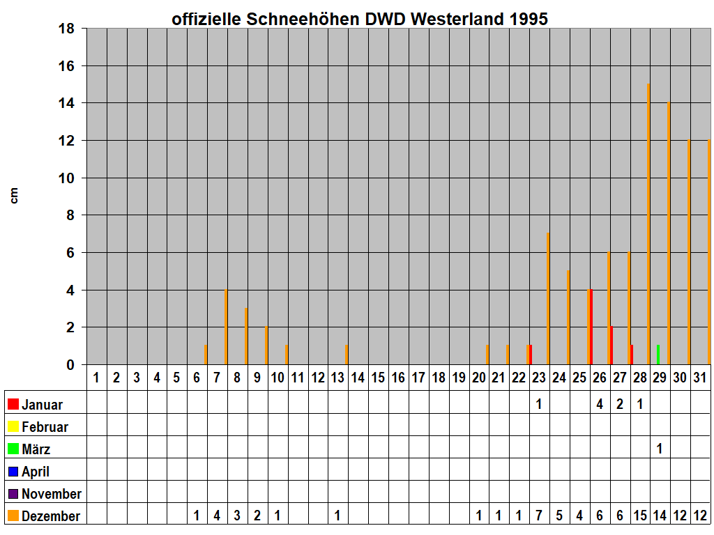 offizielle Schneeh�hen DWD Westerland 1995