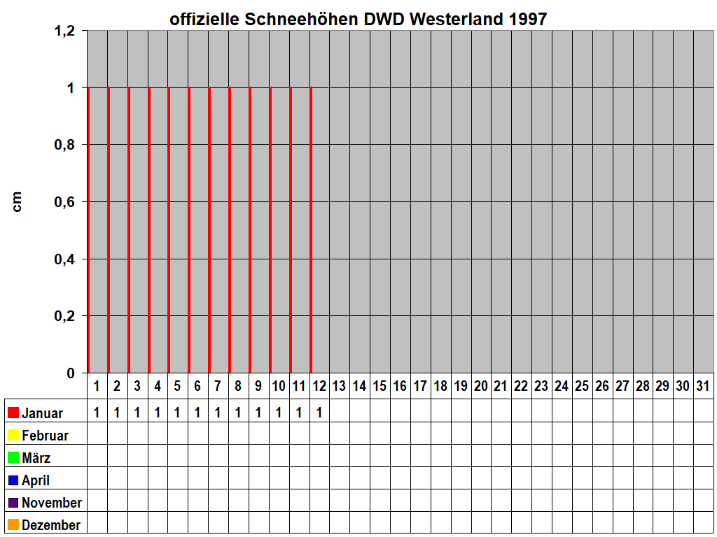 offizielle Schneehhen DWD Westerland 1997