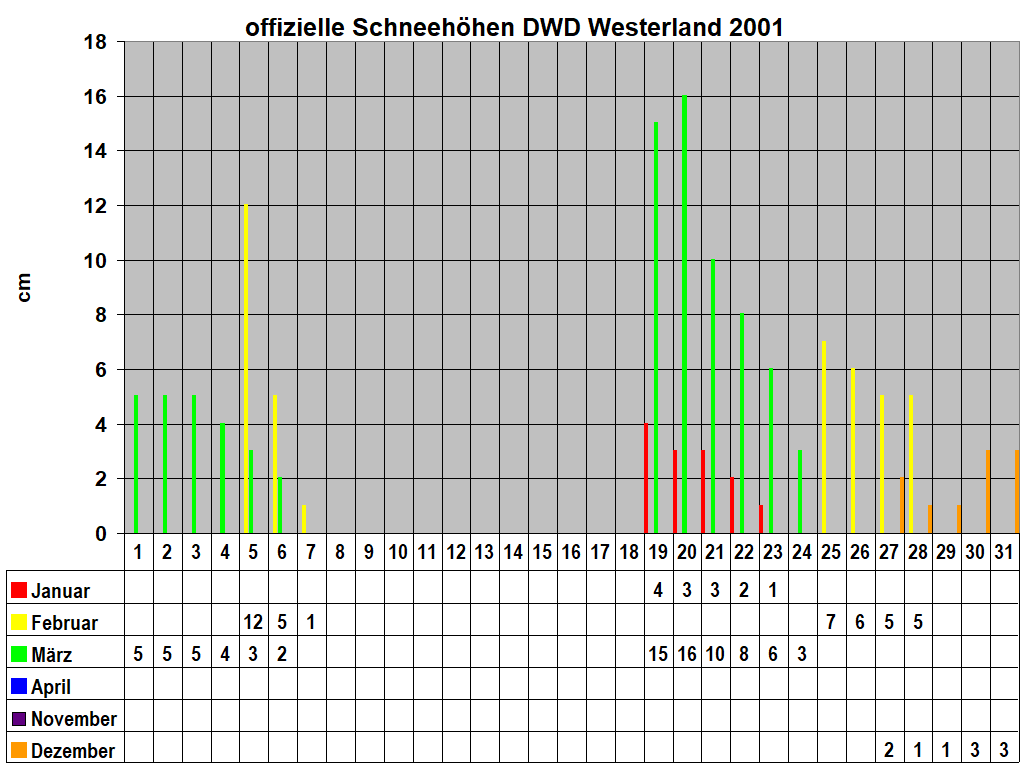 offizielle Schneehhen DWD Westerland 2001