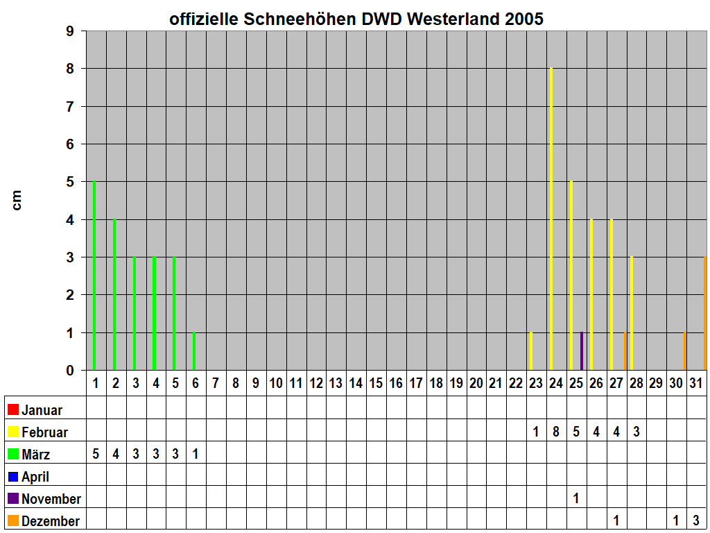 offizielle Schneehhen DWD Westerland 2005