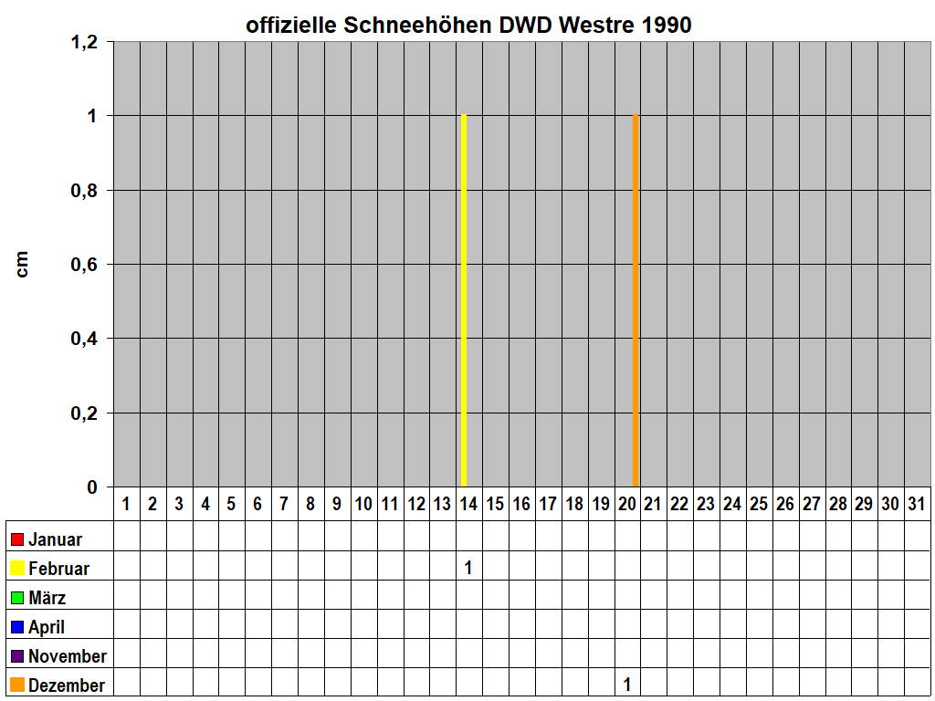 offizielle Schneehhen DWD Westre 1990 