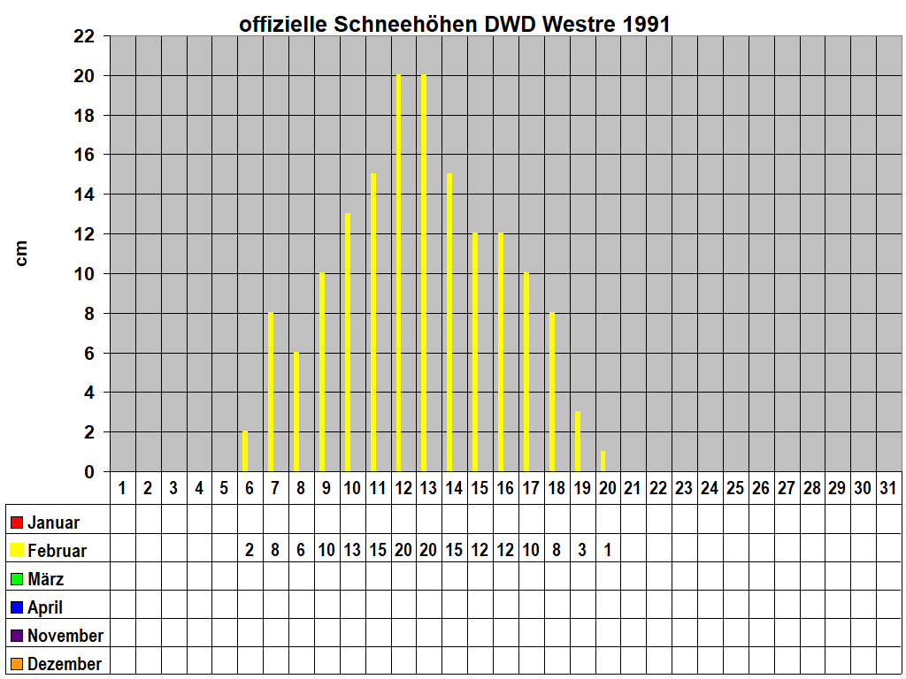 offizielle Schneehhen DWD Westre 1991 