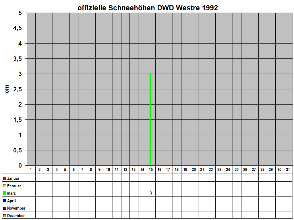 offizielle Schneehhen DWD Westre 1992