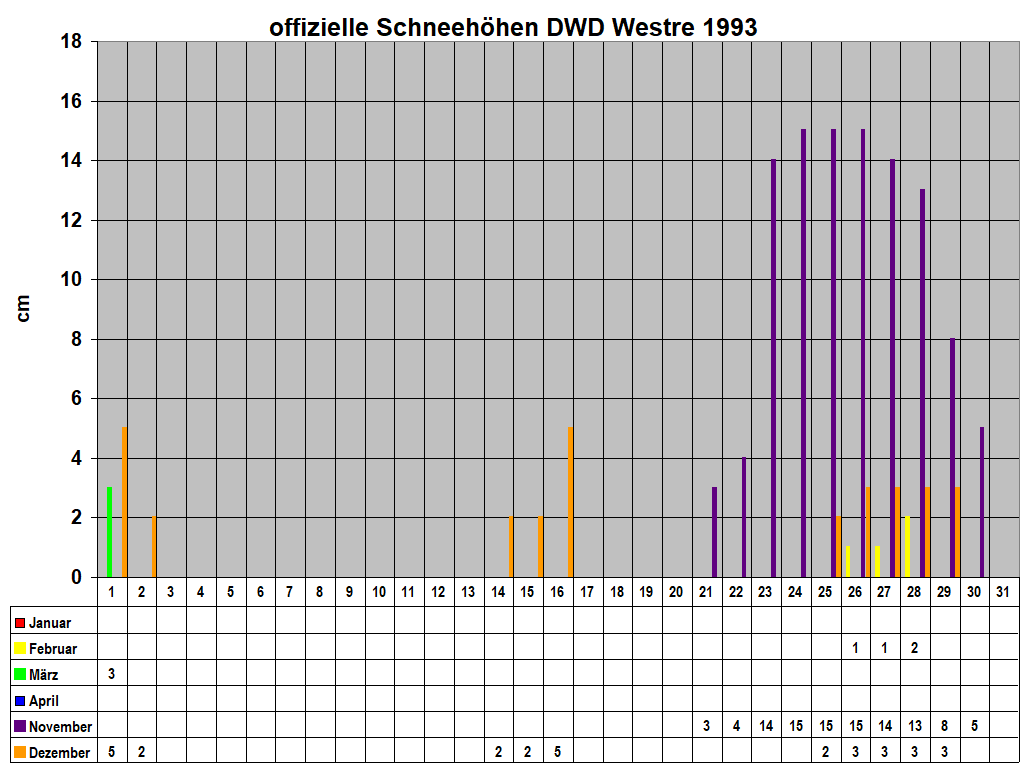 offizielle Schneeh�hen DWD Westre 1993