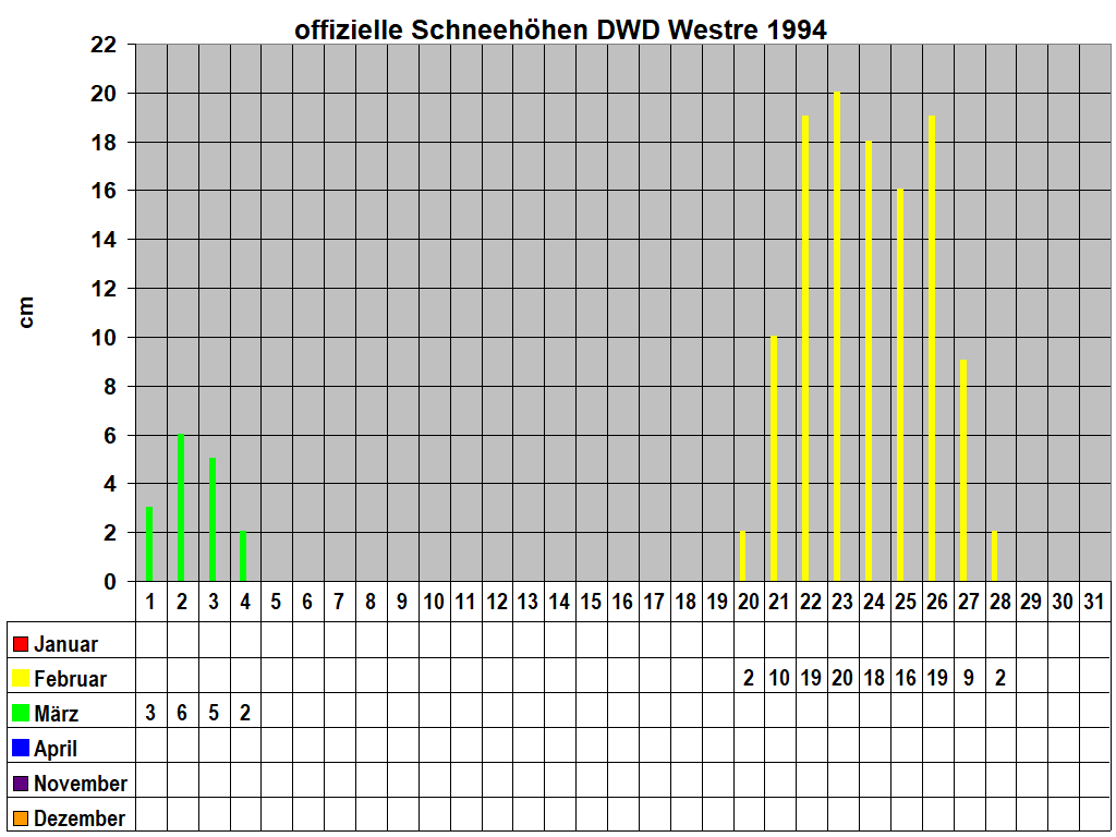 offizielle Schneeh�hen DWD Westre 1994