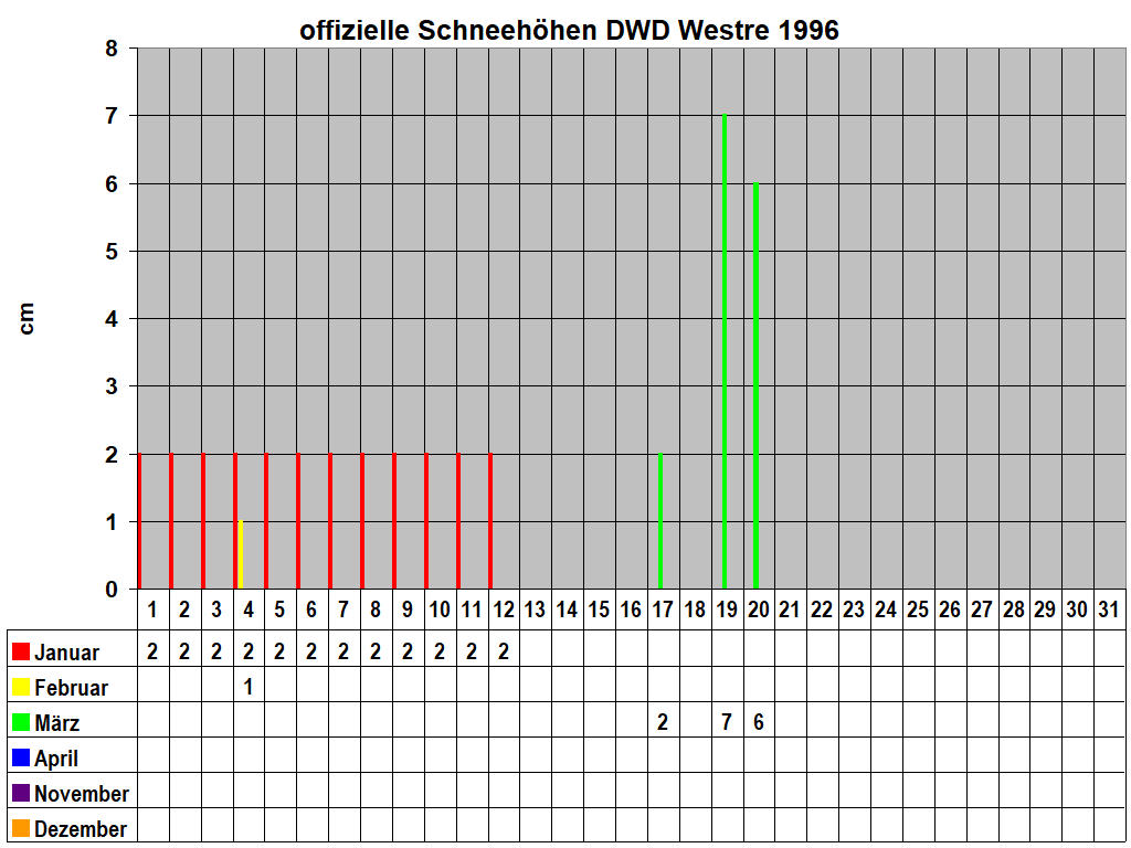 offizielle Schneehhen DWD Westre 1996