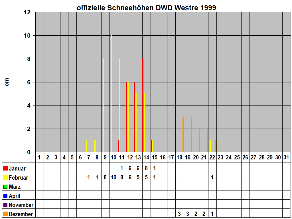 offizielle Schneehhen DWD Westre 1999