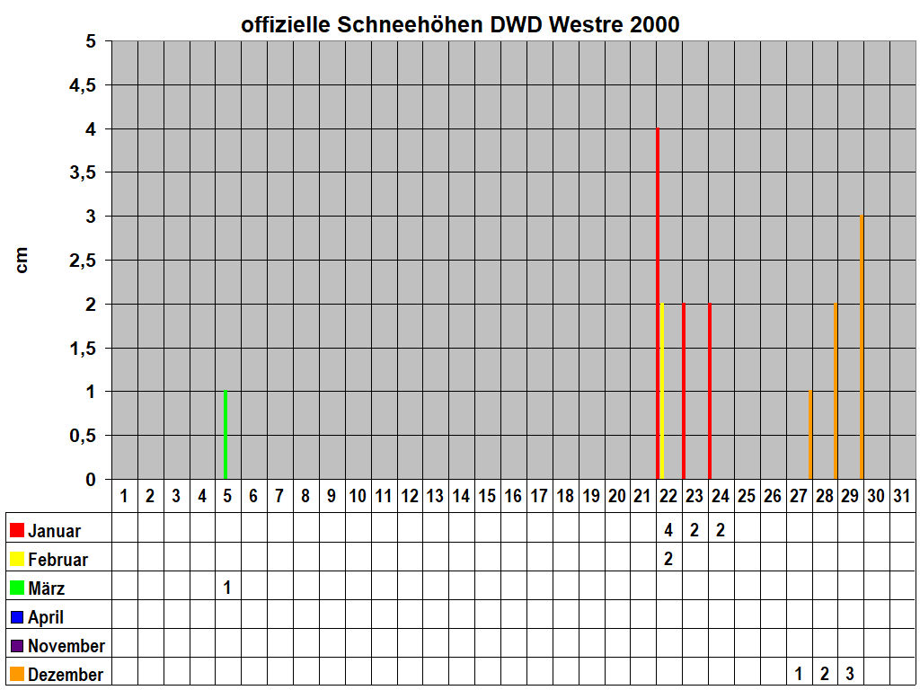offizielle Schneehhen DWD Westre 2000