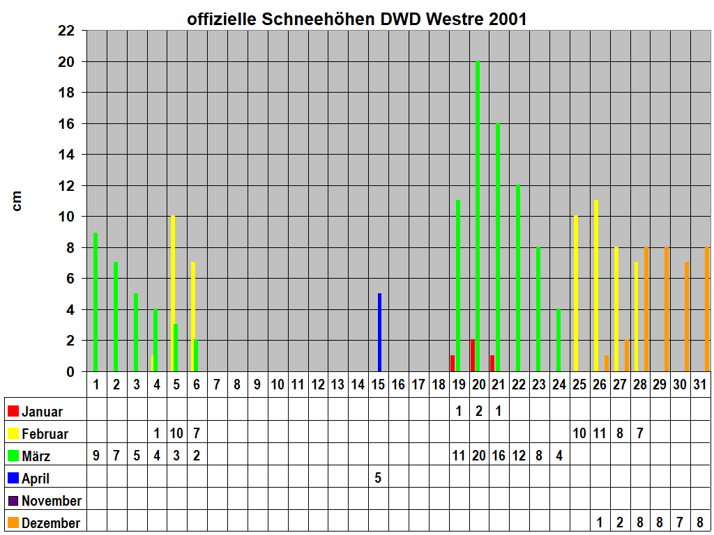 offizielle Schneehhen DWD Westre 2001