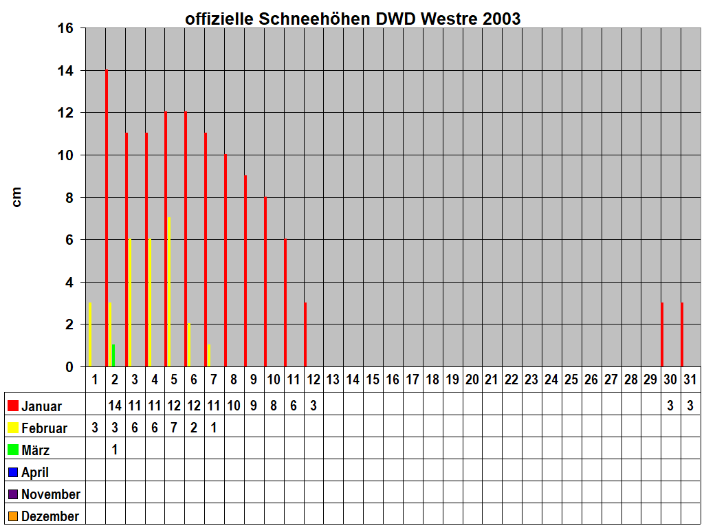 offizielle Schneehhen DWD Westre 2003