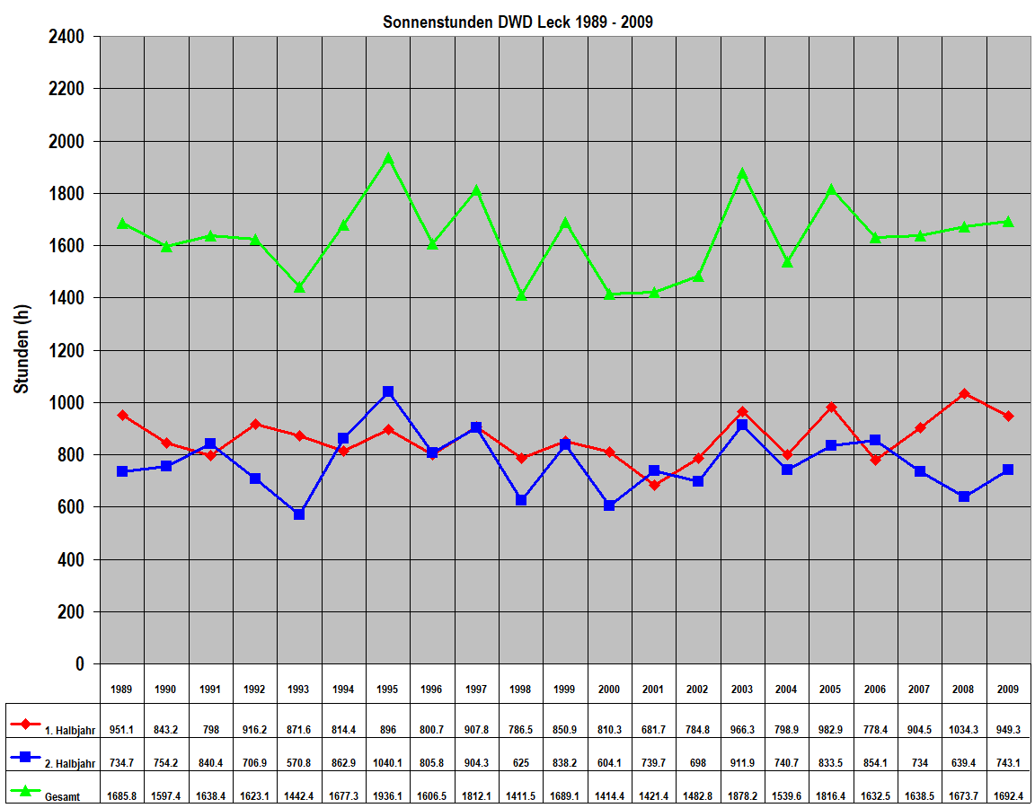 Sonnenstunden DWD Leck 1989 - 2009