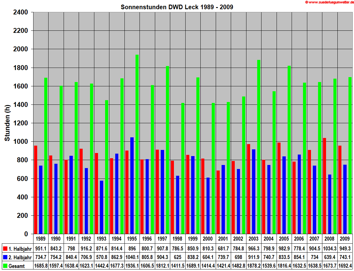 Sonnenstunden DWD Leck 1989 - 2009
