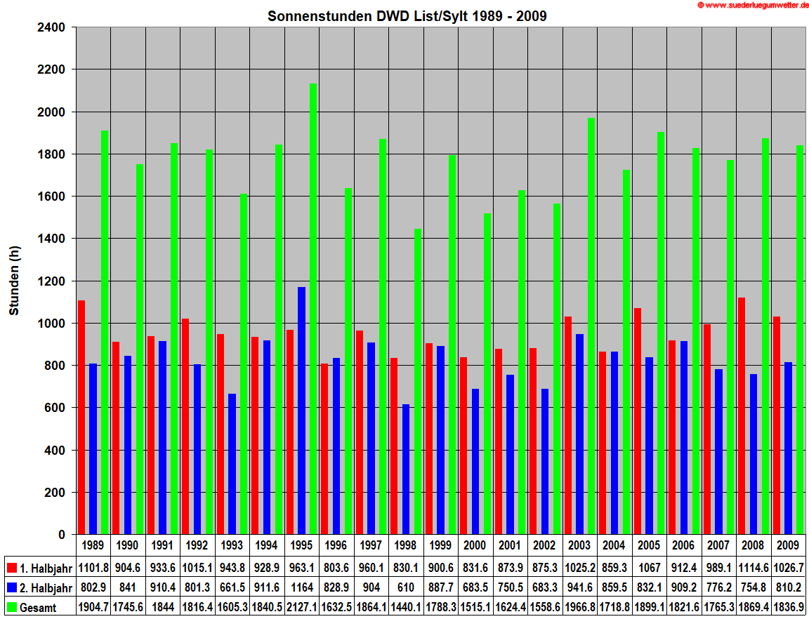 Sonnenstunden DWD List/Sylt 1989 - 2009