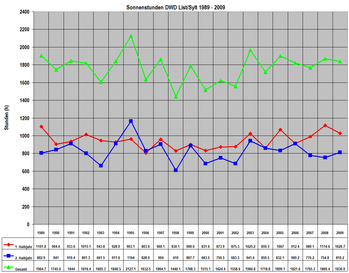Sonnenstunden DWD List/Sylt 1989 - 2009