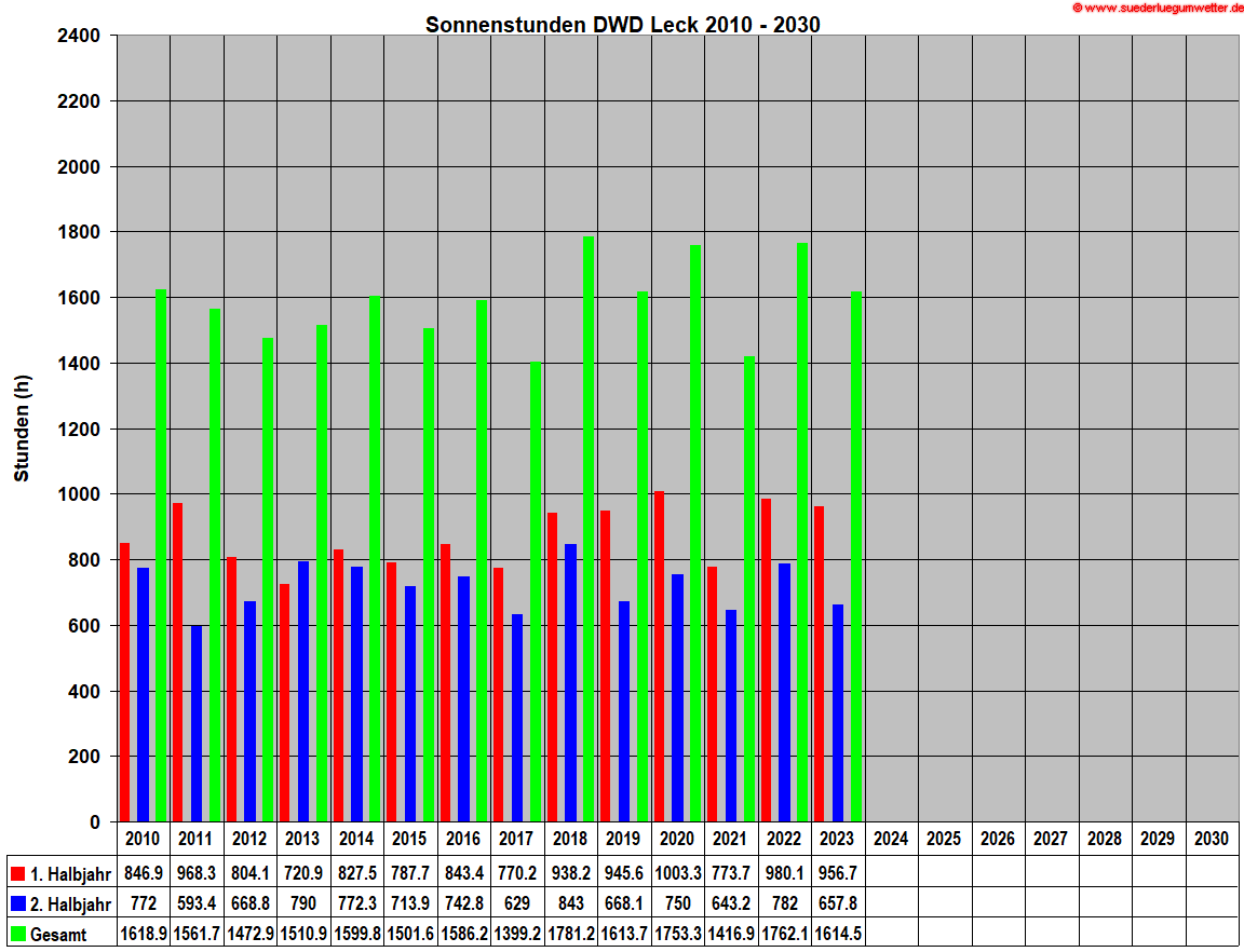 Sonnenstunden DWD Leck 2010 - 2030