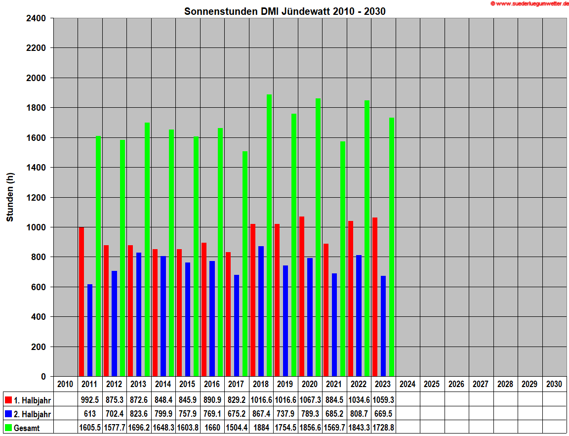 Sonnenstunden DMI Jündewatt 2010 - 2030